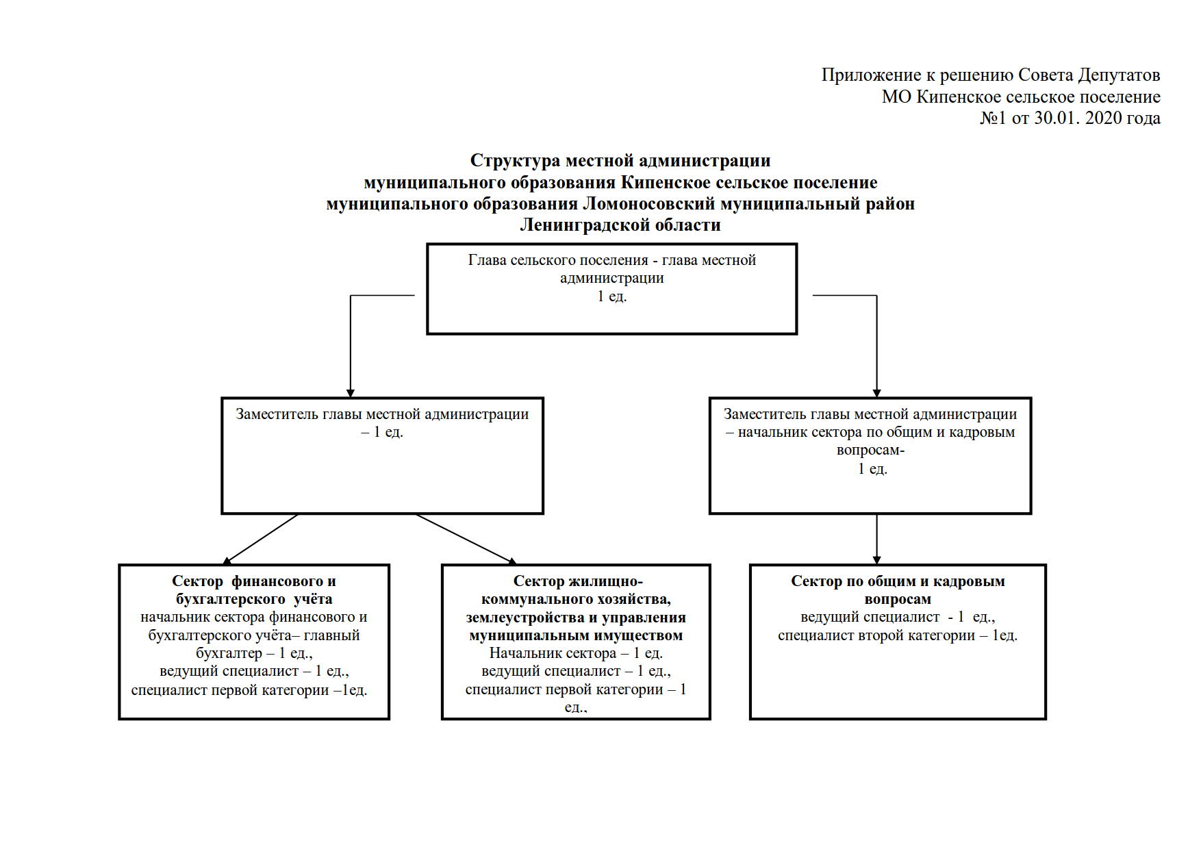 РЕШЕНИЕ № 1 от «30» января 2020 года «О внесении изменений в решение совета  депутатов муниципального образования Кипенское сельское поселение  муниципального образования Ломоносовский муниципальный район Ленинградской  области от 26 сентября 2019 года ...